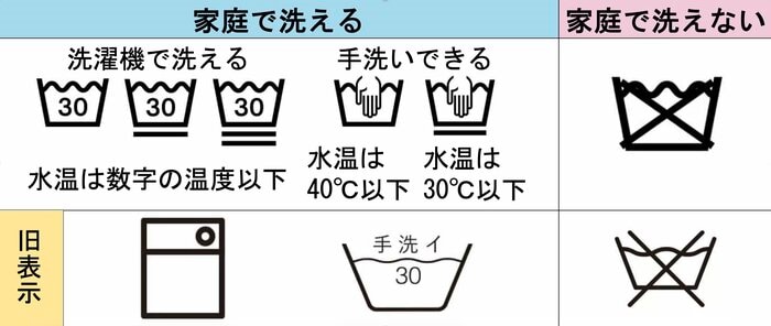 洗濯表示は必ず確認（特集班作成）