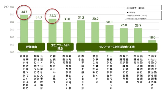 提供:株式会社パーソル総合研究所 「出社者の疑念・不満」