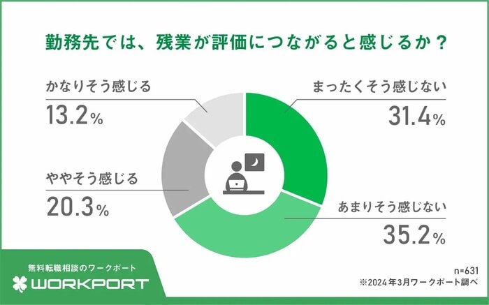残業が評価につながるとは「感じない」約7割(提供:株式会社ワークポート)