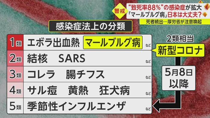 「マールブルグ病」は最も危険度が高い「1類」に分類
