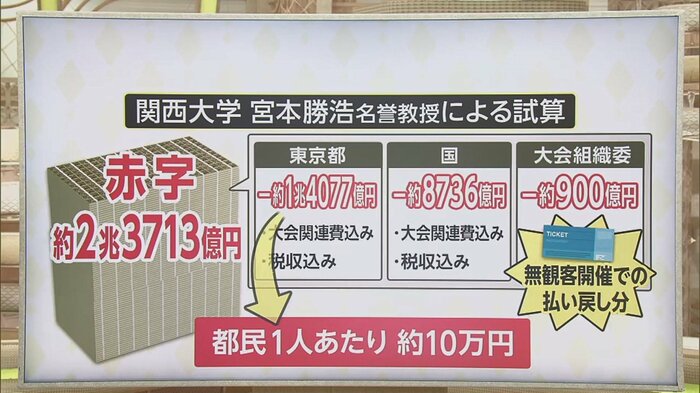 都民1人あたり約10万円の負担に