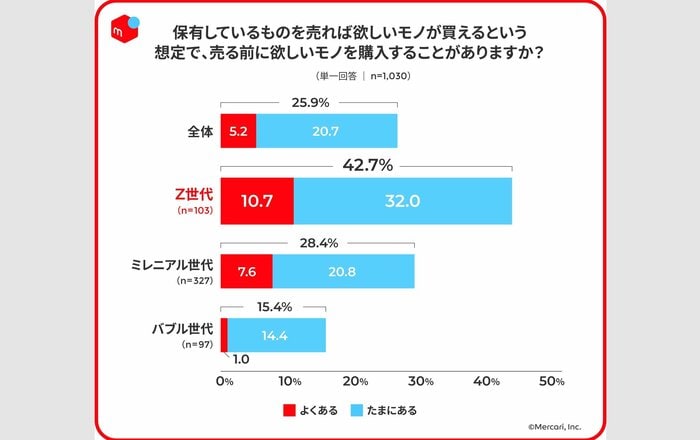 (メルカリ総合研究所のリリースより)