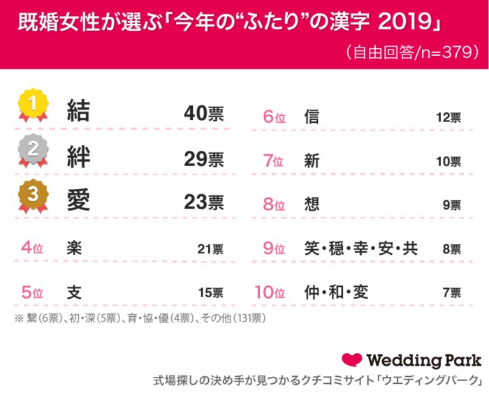 今年 の 漢字 ランキング 今年の漢字 予想と歴代漢字まとめて解った意外なパターン