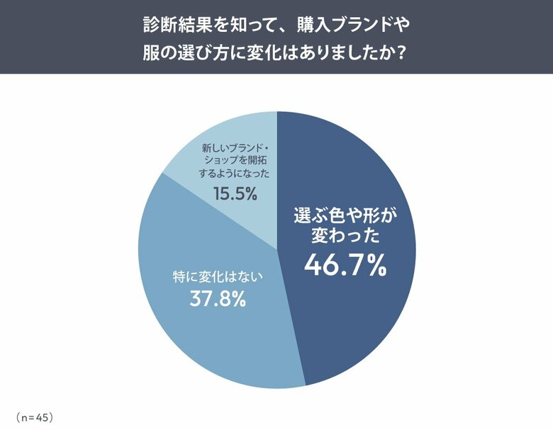 SNSで話題のパーソナルカラー・骨格診断ブームの裏で、6割が「似合うより、好き」で選ぶ―ファッション購買行動調査からわかる、“自己分析疲れ”の兆し