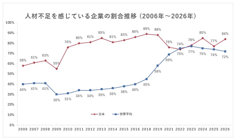 日本を含む41カ国・地域の2026年「人材不足調査」結果を発表
