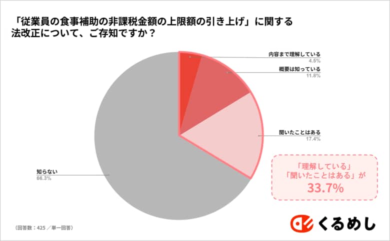 人事・総務担当者の「食事の現物支給に係る所得税の非課税限度額の引上げ」法改正に関する認知率は 47.6%、法改正を利用した施策の実施・検討率 27.5%にとどまる