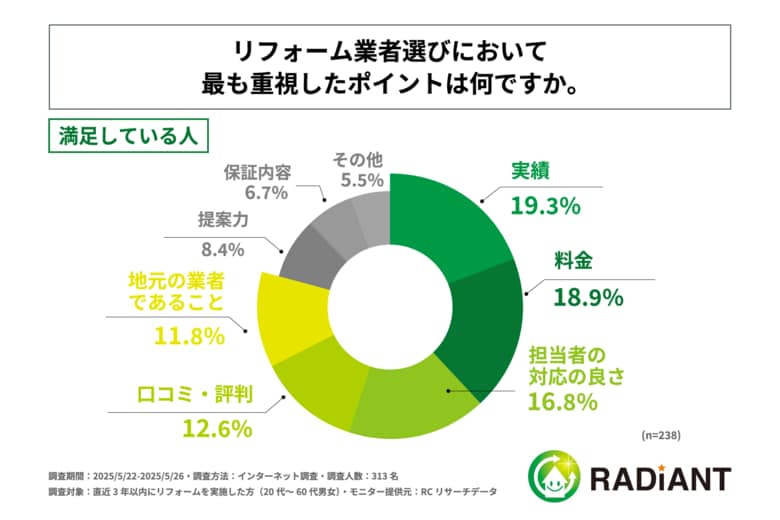 リフォーム業者選びで最も重視したポイント、住宅リフォームの結果に満足している人は「実績」を重視、不満がある人は「料金」を重視！株式会社ラディエントが「住宅リフォームの業者選び」に関する実態調査を実施！