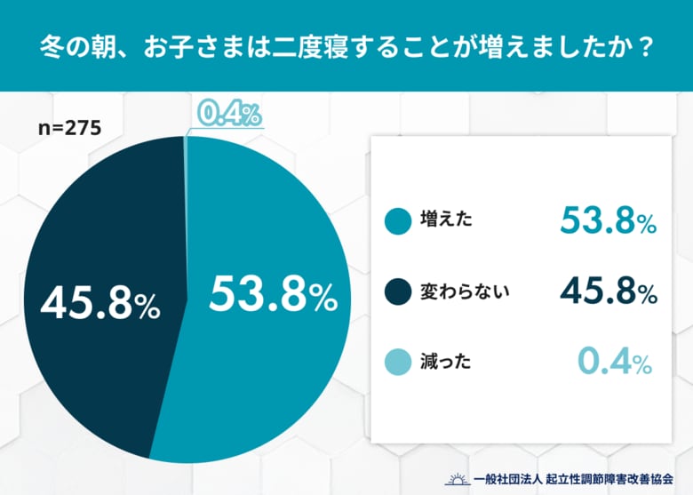 冬は子どもの二度寝が増える？約5割の家庭で「二度寝が増加」