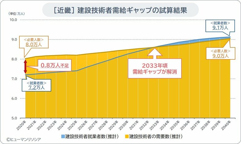 近畿の建設技能工、2030年に5.0万人、40年に10.3万人が不足と推計、技術者は充足に向かうも不足に転じるリスクも