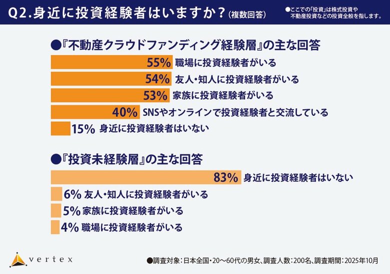 投資未経験者は “身近に投資経験者がいない”が８割超