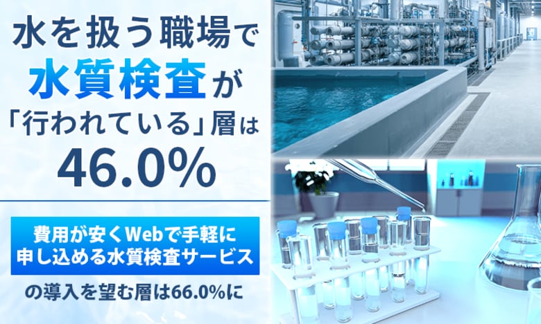 水を扱う職場で水質検査が「行われている」層は46.0%。「費用が安くWebで手軽に申し込める水質検査サービス」の導入を望む層は66.0%に
