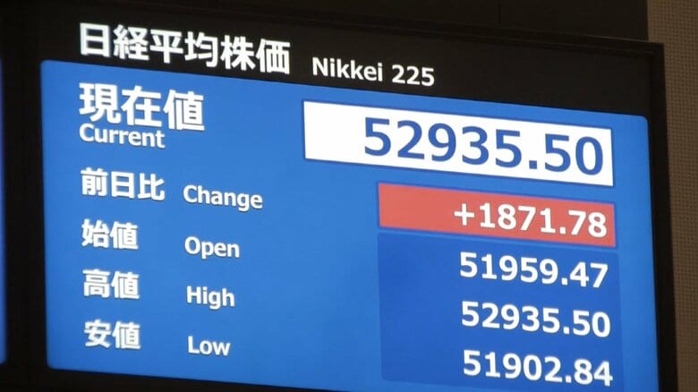 日経平均株価が大幅上昇し上げ幅は一時1800円超える　トランプ大統領「長くイランに留まる事ない」発言受け｜FNNプライムオンライン