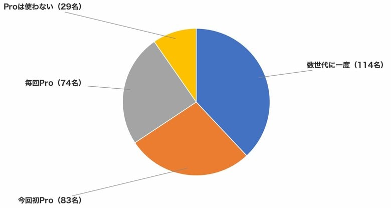 「LiPro（インターネット）」、iPhone Proの「機能使いこなし実態」を調査 ～高スペックは本当に必要か？ Proユーザーの活用実態と、"あえてPro"を選ぶ理由を徹底調査