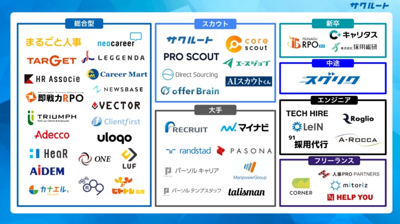 採用代行サービスのカオスマップを公開! スカウト代行「サクルート」を運営する株式会社ファーストアンドエムが独自調査を実施