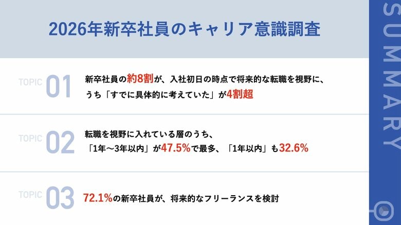 【入社初日77.5%が転職検討】2026年新卒社員111名調査でわかった「辞める前提」のキャリア観。「フリーランス検討」も72.1%に。