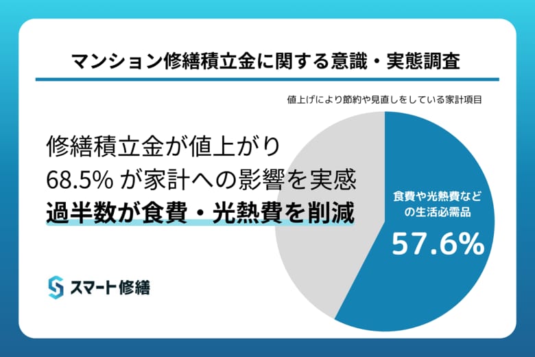 マンション修繕積立金の値上げで約7割が家計に影響。過半数が「食費・光熱費」を削る深刻な実態と、8割超が抱える“老後資金”への不安が判明。一方で工事見直し等のコスト削減対策の実施はわずか20％に留まる