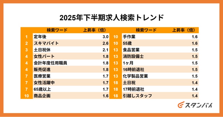 月間ユーザー1,000万人の仕事探しトレンドを読み解く！求人情報一括検索サイトスタンバイ、「2025年下半期求人検索トレンド」発表