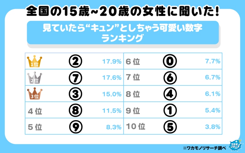 １５歳～２０歳の女性に聞いた！見ていたら“キュン”としちゃう可愛い数字ランキング　その結果を大公開！