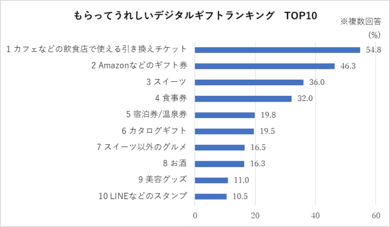 SNSやメールで贈るデジタルギフト 利用最多は誕生日
