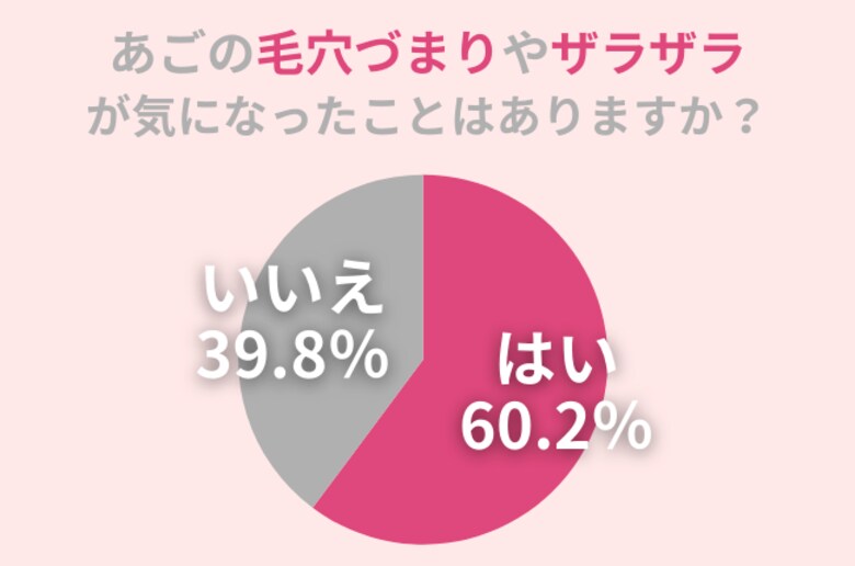 『顎のザラザラ・毛穴づまり』、60.2%の方が気になったことアリ。おすすめスキンケアを紹介!
