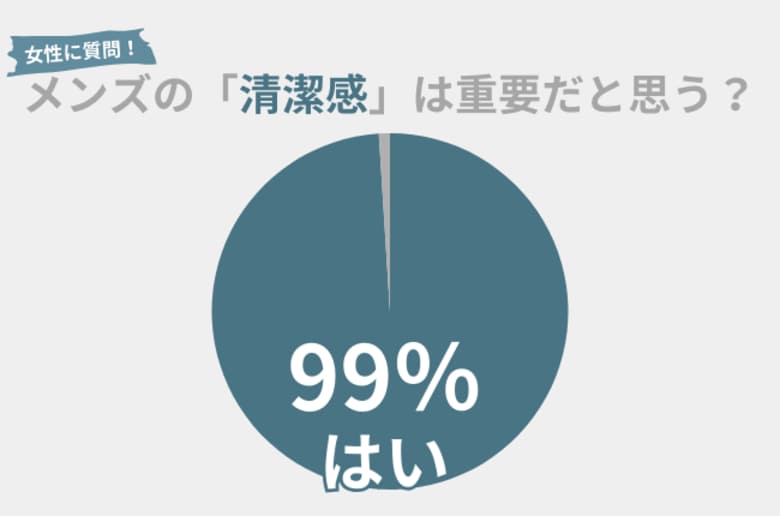 99%の女性が男性の『清潔感』を重要だと思う。女性や上司に好印象を与えるためには〇〇がかかせない!