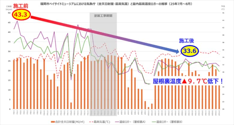 Radi-Cool放射冷却塗料で空調消費電力を最大31.7％削減