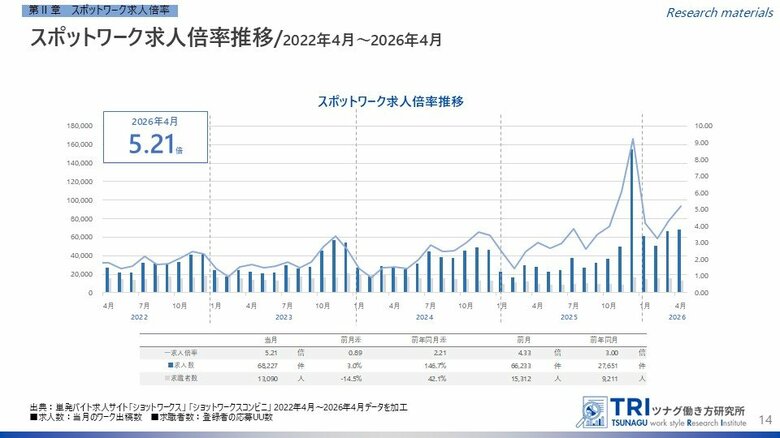 【調査レポート】短時間・単発で働くスポットワークの求人倍率は5.21倍、スポットワーク平均時給は1,247円