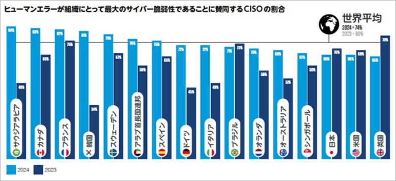 プルーフポイント、年次レポート「2024 Voice of the CISO」の日本語版を発表:CISOの4分の3がサイバーセキュリティの主要リスクはヒューマンエラーと認識