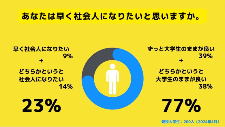 【Z世代のホンネ調査】日本の大学生はモラトリアムを満喫。大学生の77%が「大学生のままでいたい」と回答。
