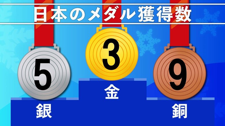 日本の獲得メダル(17日時点)