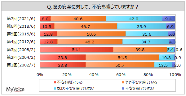 【食の安全に関する調査】食の安全に対して不安を感じている人は5割弱、2015年以降減少傾向。飲食店での外食で、安全性に不安を感じている人は5割弱