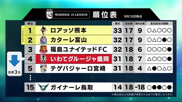 いわてグルージャ盛岡 連勝は３でストップ 順位１つ下げ４位に 岩手県