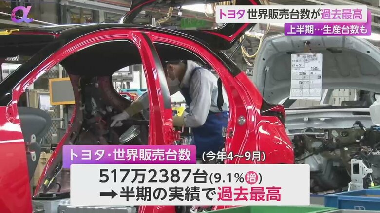 トヨタの4月から9月までの世界販売台数は、前の年の同じ時期より9.1%増えた