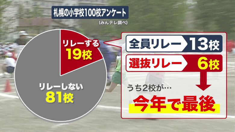 札幌の小学校100校へのアンケート（みんテレ調べ）