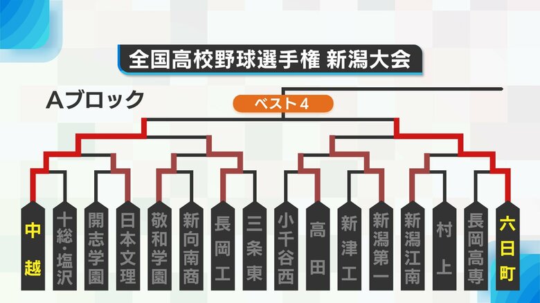 Aブロック勝ち上がり
