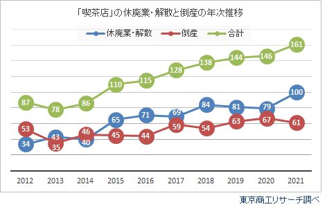 「喫茶店」の休廃業・解散と倒産の年次推移（提供：東京商工リサーチ）