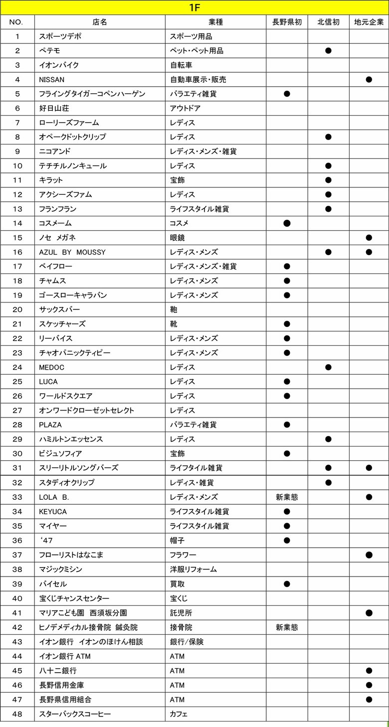 1階