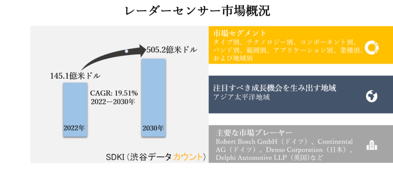 レーダーセンサー市場ータイプ別(イメージング、および非イメージング)、テクノロジー別、コンポーネント別、バンド別、範囲別、アプリケーション別、業種別、および地域別ーグローバル予測2030年