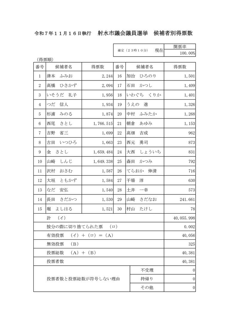 開票結果（出典：射水市選挙管理委員会）