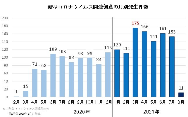 「新型コロナウイルス関連倒産」、食品卸売業者の倒産が100件に―8月16日16時現在
