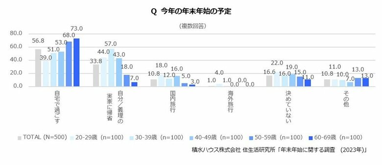 今年の年末年始の予定　年末年始に関する調査（画像提供：積水ハウス　住生活研究所）