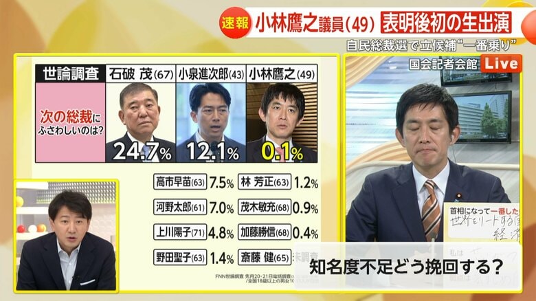 7月に行った「次の自民党の総裁に誰がふさわしい」かを聞いたFNNの世論調査の結果