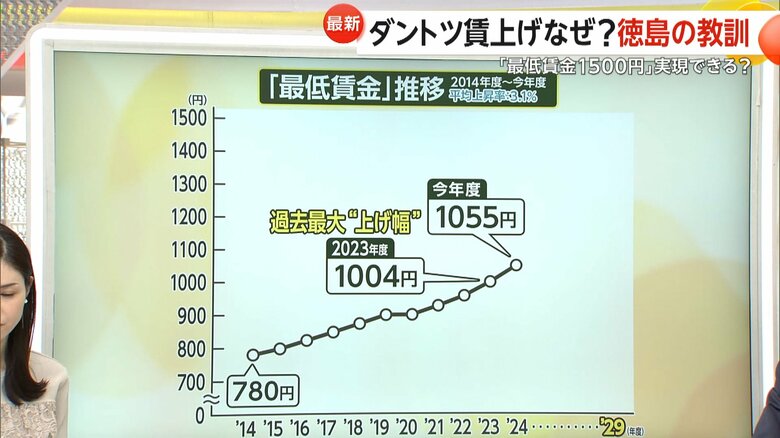 2014年から2024年までの最低賃金の推移