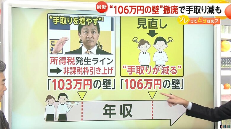 所得税の「103万円の壁」と社会保険料の「106万円の壁」