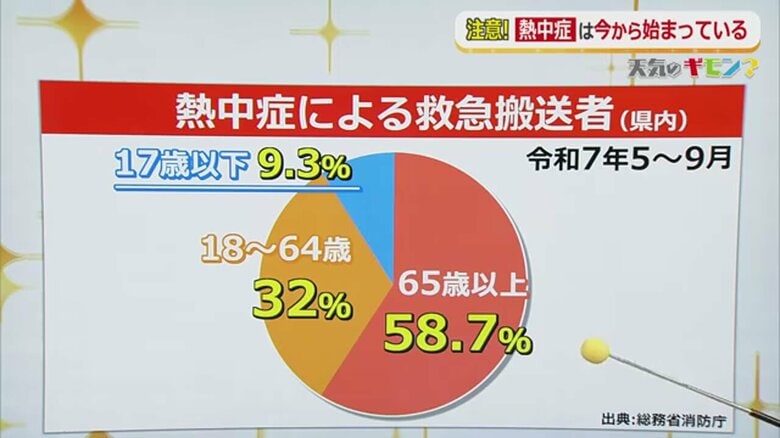 熱中症による救急搬送者（県内・令和7年5月～9月）