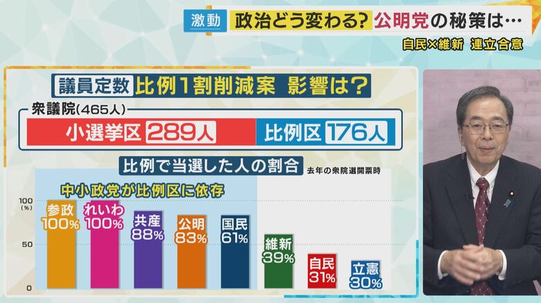 比例削減案で影響は