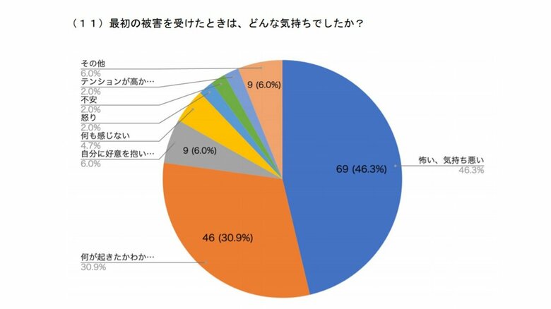性被害を受けた時の「気持ち」