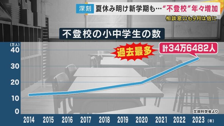 不登校の子供は年々増加