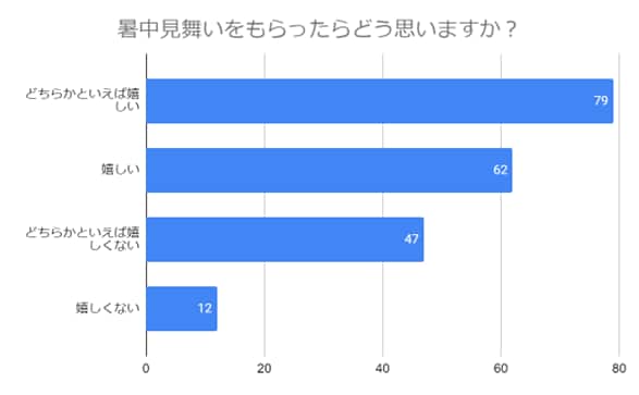 （N=200名,n=200、単一回答。2024年5月21日～2024年5月23日に実施したインターネット調査による）