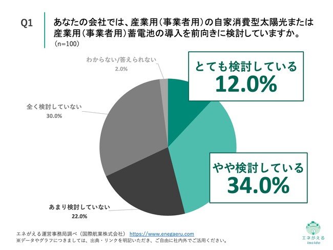 Q1.あなたの会社では、産業用（事業者用）の自家消費型太陽光または産業用（事業者用）蓄電池の導入を前向きに検討していますか。